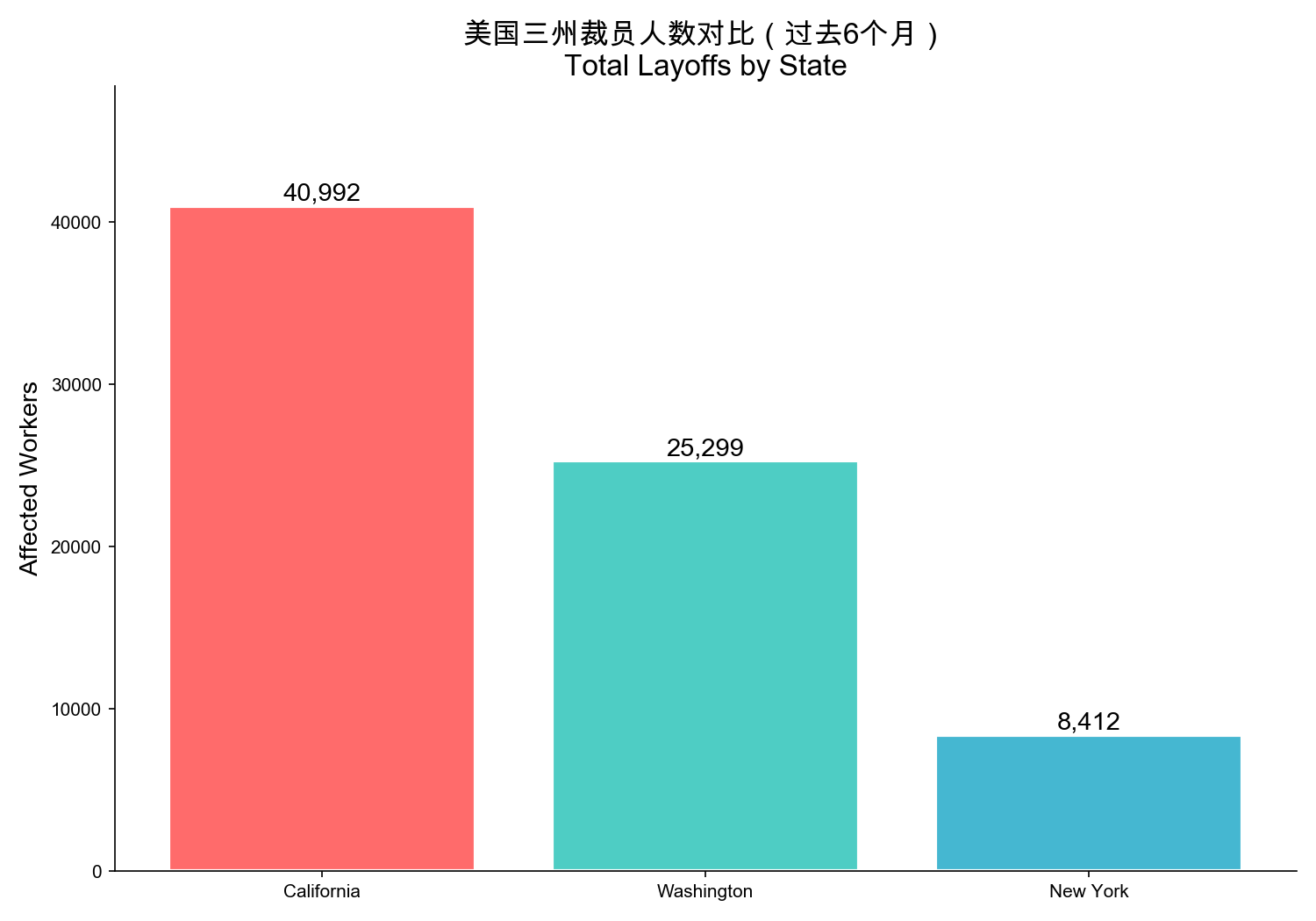 美国三州裁员人数对比