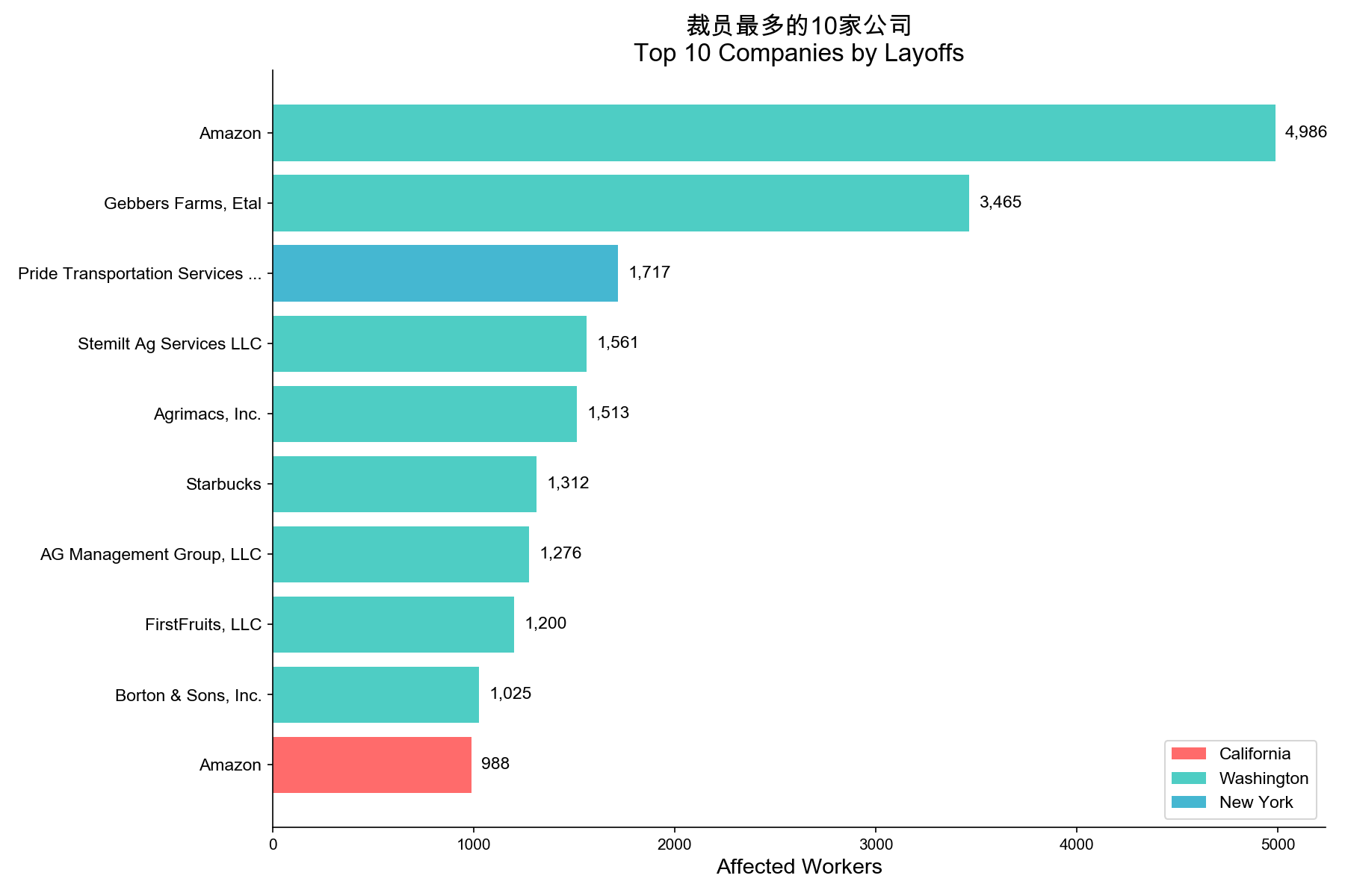 裁员最多的 10 家公司